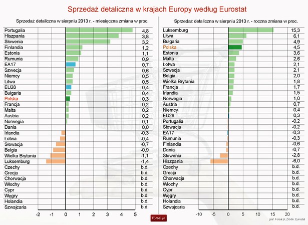 Sprzedaż detaliczna w krajach Europy według Eurostat w sierpniu 2013 r.