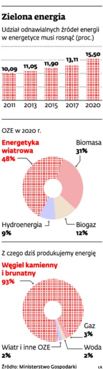 Zielona energia