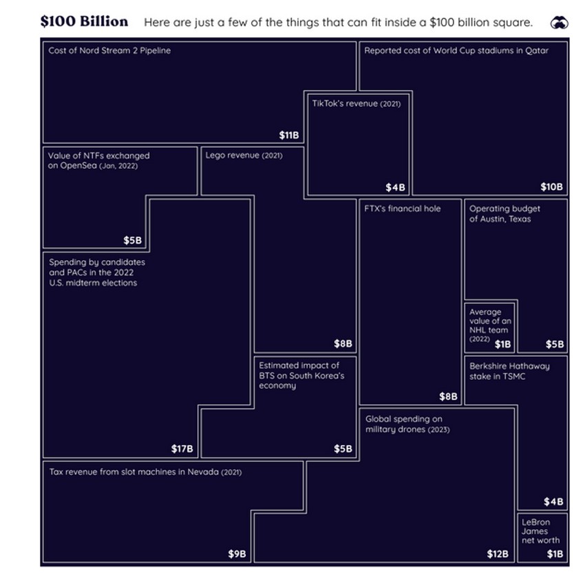 Šta sve staje u 100 milijardi dolara