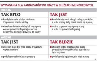 Coraz mniejsze wymagania wobec funkcjonariuszy
