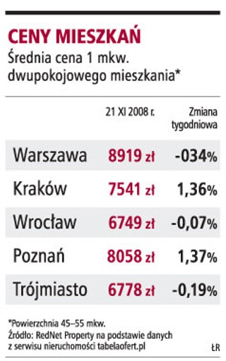 Nadal zmniejszają się raty we frankach