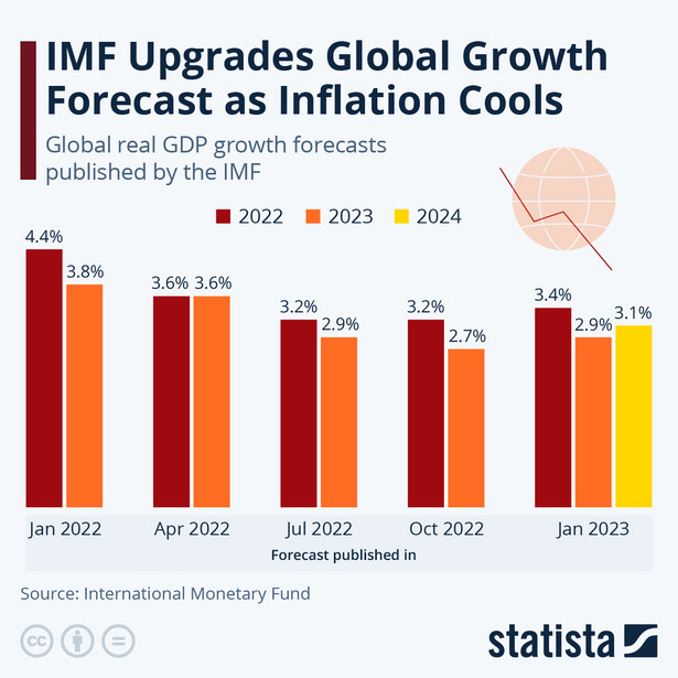 Prognoza MFW wzrostu gospodarczego na świecie
