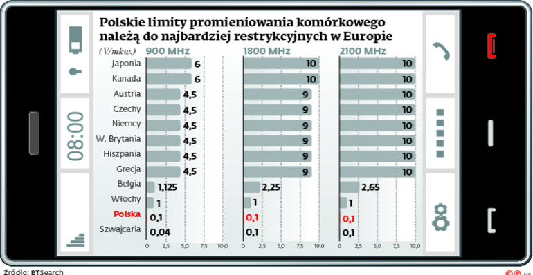 Polskie limity promieniowania komórkowego należą do najbardziej restrykcyjnych w Europie