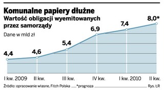 Obligacje stają się hitem inwestycyjnym polskich miast