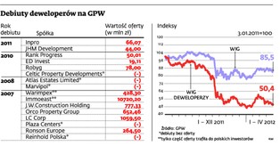 Deweloperzy ponownie sięgają po kapitał z giełdy