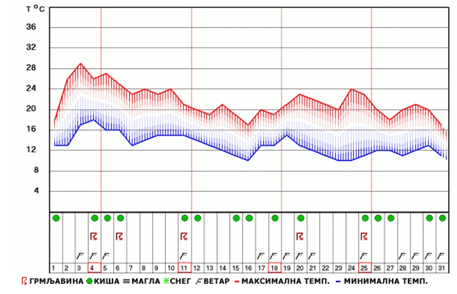 Dugoročna prognoza RHMZ-a