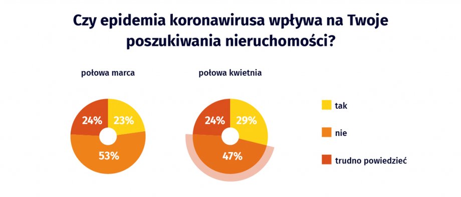 Plany poszukiwania nieruchomości. Badanie Morizon.pl