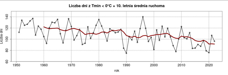 Ilustracja 1. Średnia roczna liczba dni z mrozami w Polsce w latach 1951-2022