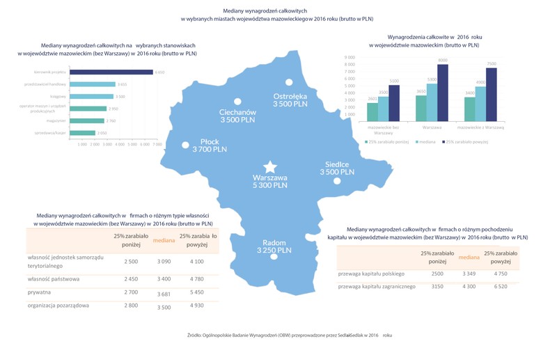 A jak wypadają województwa z tak zwanej ściany wschodniej na tle bezpośredniego sąsiada, czyli Mazowsza? Jeżeli wyłączymy Warszawę to wynagrodzenia w województwie mazowieckim, wcale nie są dużo wyższe niż w regionach ściany wschodniej. Mediana płac dla województwa mazowieckiego (bez Warszawy) wyniosła w 2016 roku 3,5 tys. zł, czyli o około 300 zł więcej niż w regionach ściany wschodniej. Dużo gorzej wygląda porównanie jeżeli uwzględnimy wynagrodzenia osiągane w samej stolicy. Wtedy mediana wynagrodzeń dla całego województwa mazowieckiego wzrasta do 4,9 tys. zł brutto. A to już jest znacznie więcej od płac osiąganych we wschodniej części kraju. 
<br>
W samej Warszawie zarobki były jeszcze wyższe. Przeciętna płaca w Stolicy Polski to 5,3 tys. zł, czyli o 1,8 tys. zł więcej niż w pozostałej części województwa mazowieckiego. 
<br>
Jednak pod względem wysokości płac Stolica jest wyjątkiem, ponieważ w innych miastach regionu wynagrodzenia nie były już tak wysokie i znacznie odbiegały od tych w Warszawie. Mediany wynagrodzeń w Siedlcach, Ostrołęce i Ciechanowie były takie same i wyniosły 3,5 tys. zł. Wyższe wynagrodzenia otrzymali mieszkańcy Płocka (3,7 tys. zł), a niższe Radomia (3,25 tys. zł).
<br><br>
<a href='http://wynagrodzenia.pl/t/ogolnopolskie-badanie-wynagrodzen-np' style='color: blue'>Ogólnopolskie Badania Wynagrodzeń </a>