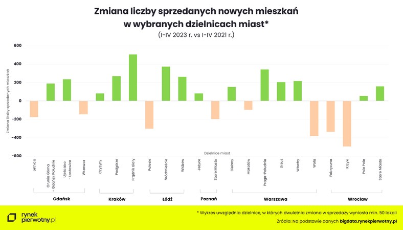 Zmiana liczby sprzedawanych mieszkań w wybranych dzielnicach