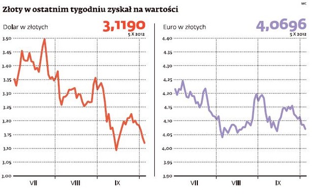 Złoty w ostatnim tygodniu zyskał na wartości