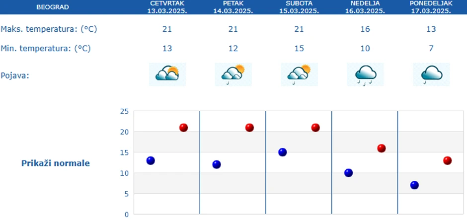 Prognoza vremena za Beograd za pet dana