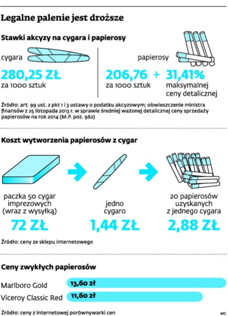 Legalne palenie jest droższe