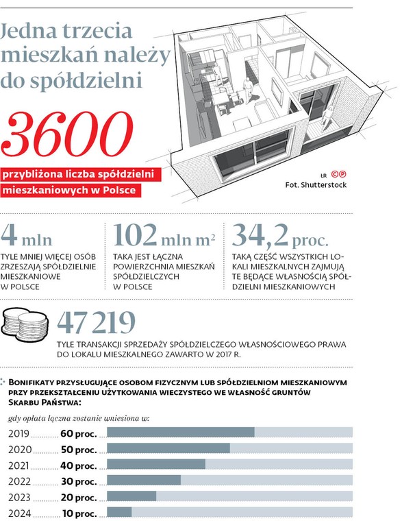 Jedna trzecia mieszkań należy do spółdzielni