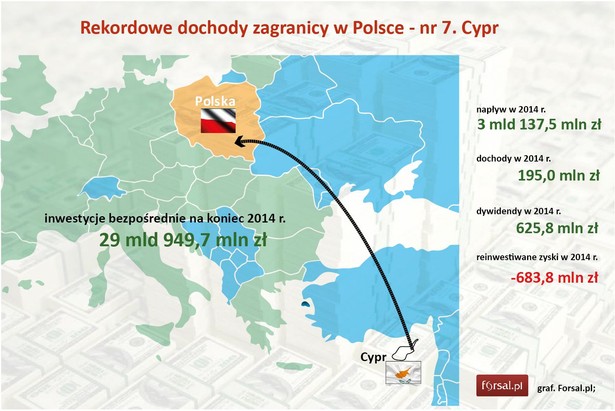 W zestawieniu najbardziej znaczących krajów, z których pochodzą zagraniczne inwestycje bezpośrednie w Polsce Cypr przeskoczył w ub.r. takie gospodarki jak Austria, Stany Zjednoczone czy Wlk. Brytanię. Jak to możliwe? Cypr jako raj podatkowy jest chętnie wykorzystywany do rejestrowania spółek zarówno przez międzynarodowe korporacje, jak i przez Polaków. Według PAIiIZ, na Cyprze ulokowani są np. właściciele polskich spółek firmy konsultingowej Deloitte czy operatora komórkowego P4 (Play), ale też spółki, przez które Zygmunt Solorz-Żak kontroluje Cyprowy Polsat. "Cypryjscy" inwestorzy nie byli w 2014 r. skłonni do wypłacania sobie hojnych dywidend. Wyniosły one nieco ponad 600 mln zł, 2 proc. całkowitej kwoty zaangażowanej w naszym kraju.