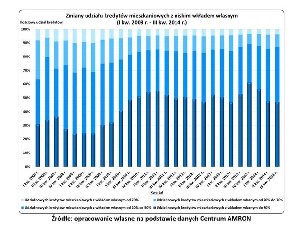 Zmiany udziału kredytów mieszkaniowych z niskim wkładem własnym