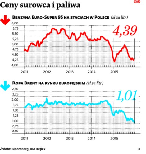 Ceny surowca i paliwa