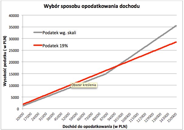 Wybór sposobu opodatkowania dochodu