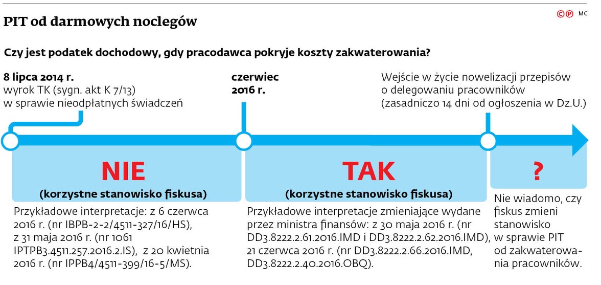 PIT od darmowych noclegów