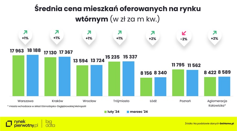 Ceny mieszkań - marzec 2024