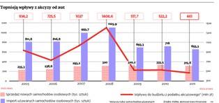 Podatek ekologiczny od samochodów, podejście drugie