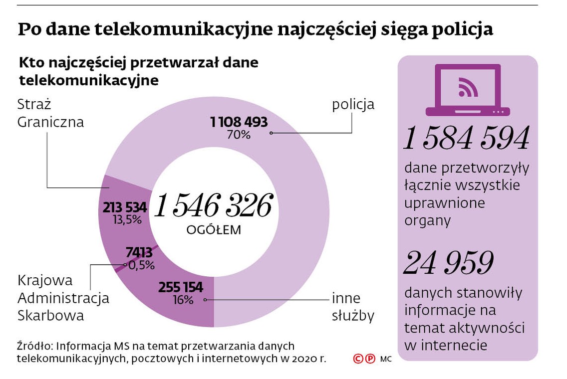 Po dane telekomunikacyjne najczęściej sięga policja