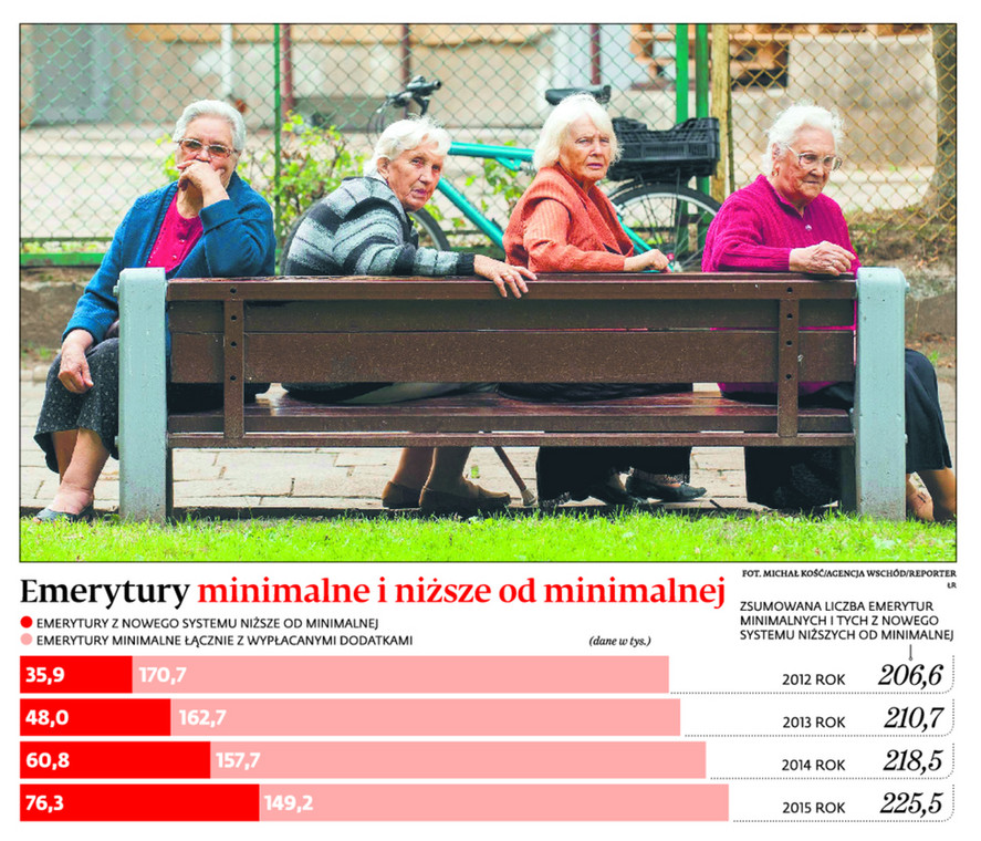 Emerytury minimalne i niższe od minimalnej