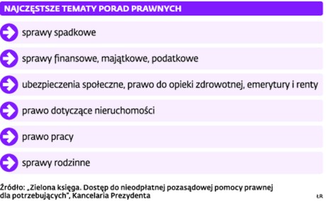 Najczęstsze tematy porad prawnych