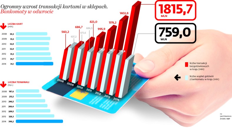 Ogromny wzrost transakcji kartami w sklepach. Bankomaty w odwrocie