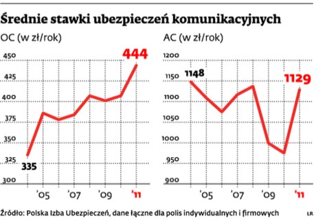 Średnie stawki ubezpieczeń komunikacyjnych