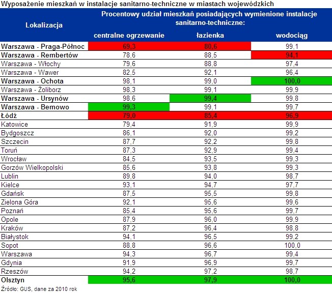 Wyposażenie mieszkań w instalacje sanitarno-techniczne w miastach wojewódzkich