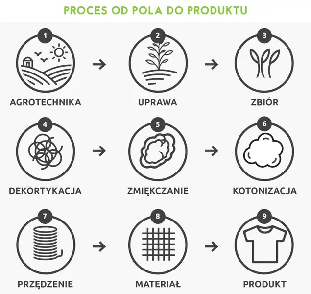 Proces od pola do produktu