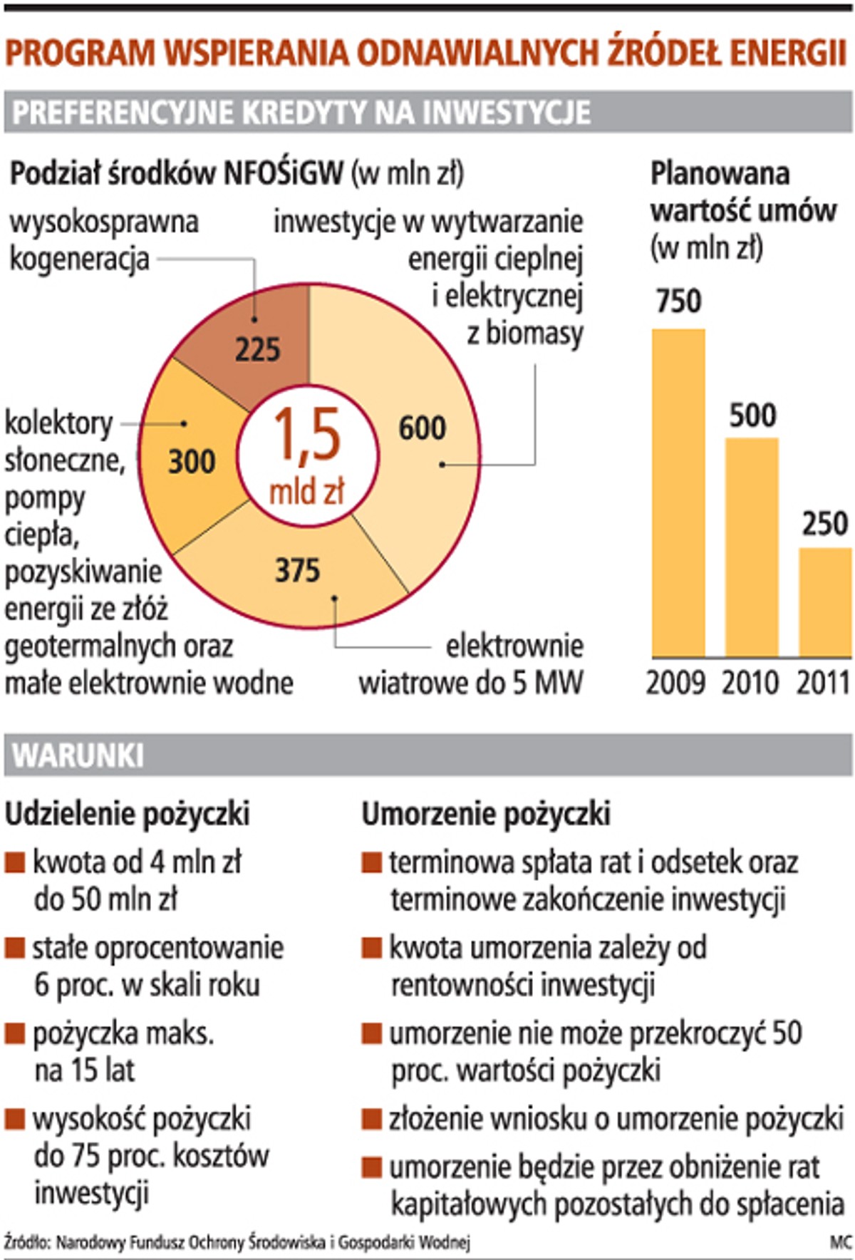 Program wspierania odnawialnych źródeł energii
