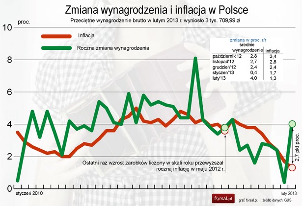 Zmiana wynagrodzenia i inflacja w lutym 2013 roku