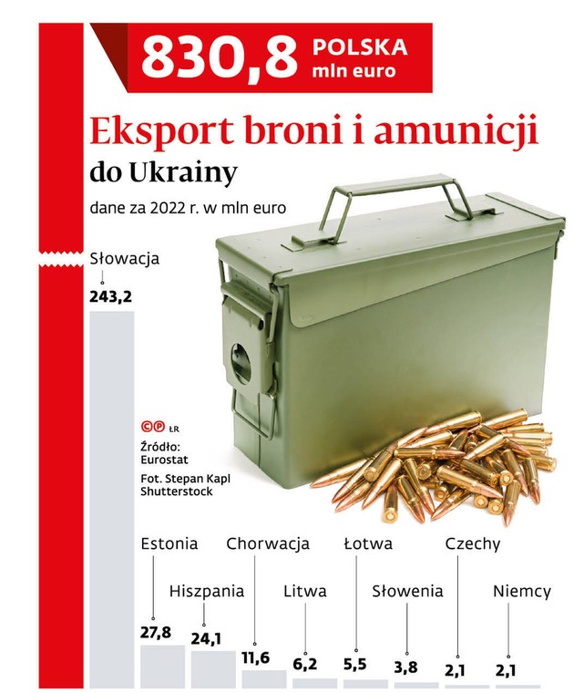 Eksport broni i amunicji do Ukrainy