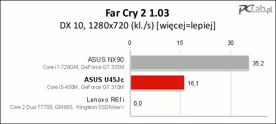 Sytuacja niewiele zmieniła się w grze Far Cry