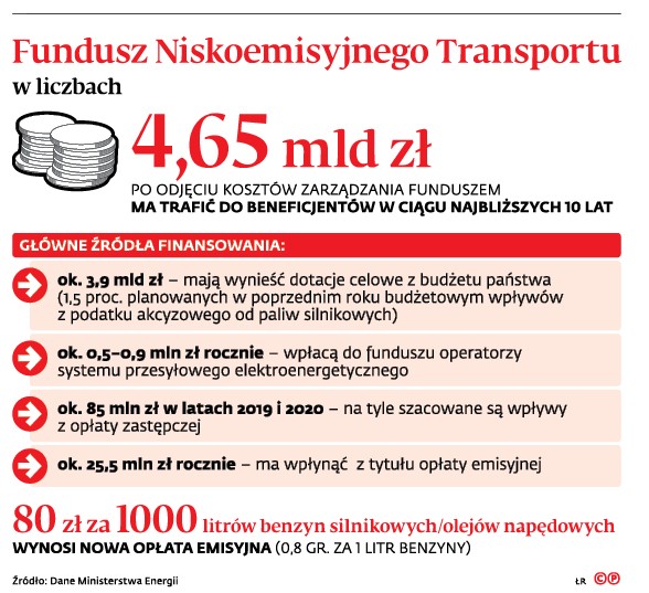 Fundusz Niskoemisyjnego Transportu w liczbach