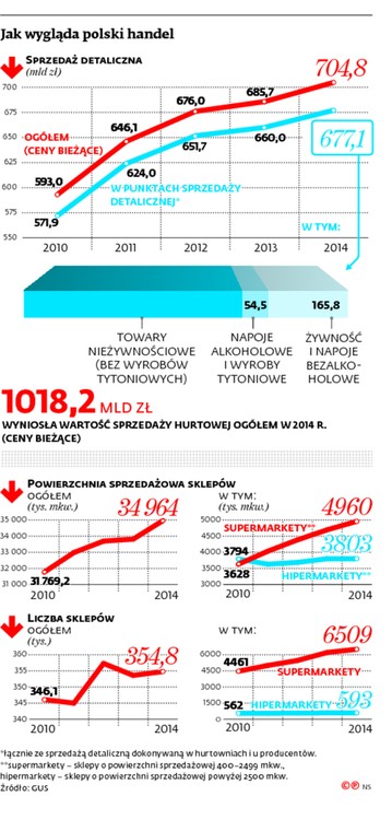 Jak wygląda polski handel