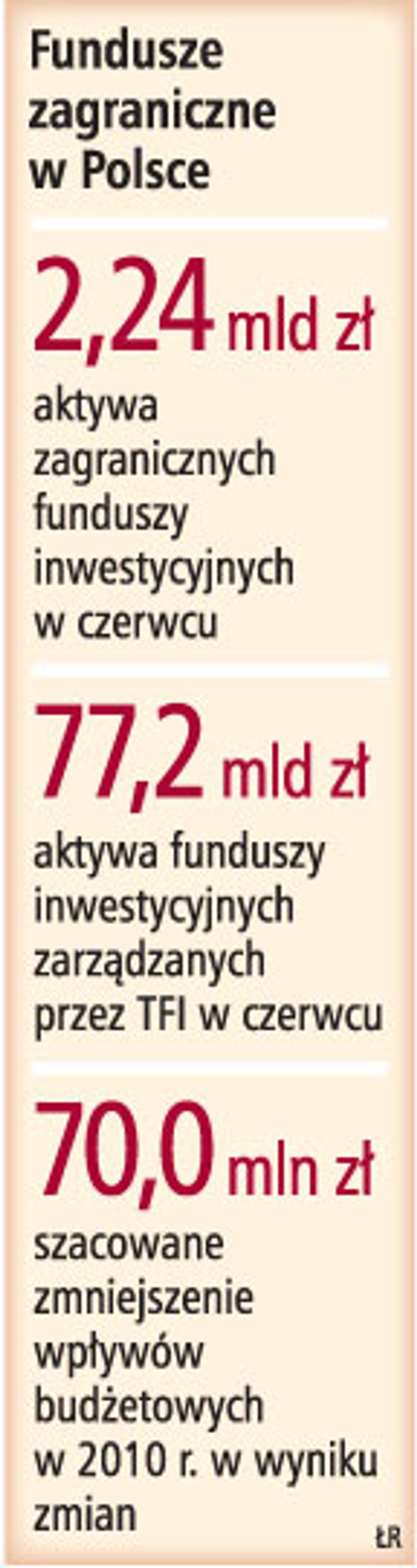 Fundusze zagraniczne w Polsce