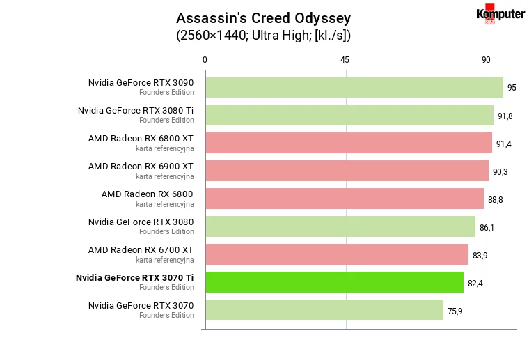 Nvidia GeForce RTX 3070 Ti FE – Assassin's Creed Odyssey WQHD