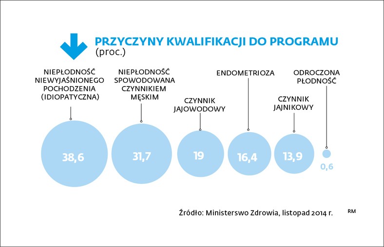 Przyczyny kwalifikacji do programu