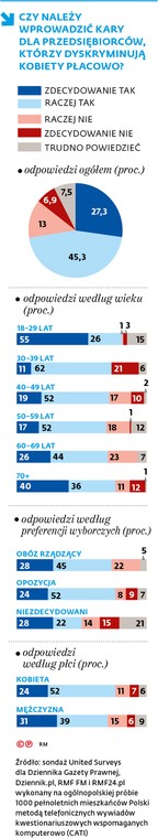 CZY NALEŻY WPROWADZIĆ KARY DLA PRZEDSIĘBIORCÓW, KTÓRZY DYSKRYMINUJĄ KOBIETY PŁACOWO?