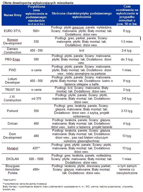 Oferta deweloperów wykańczających mieszkania