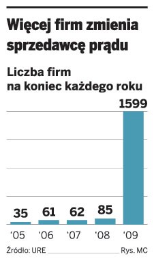 Więcej firm zmienia sprzedawcę prądu