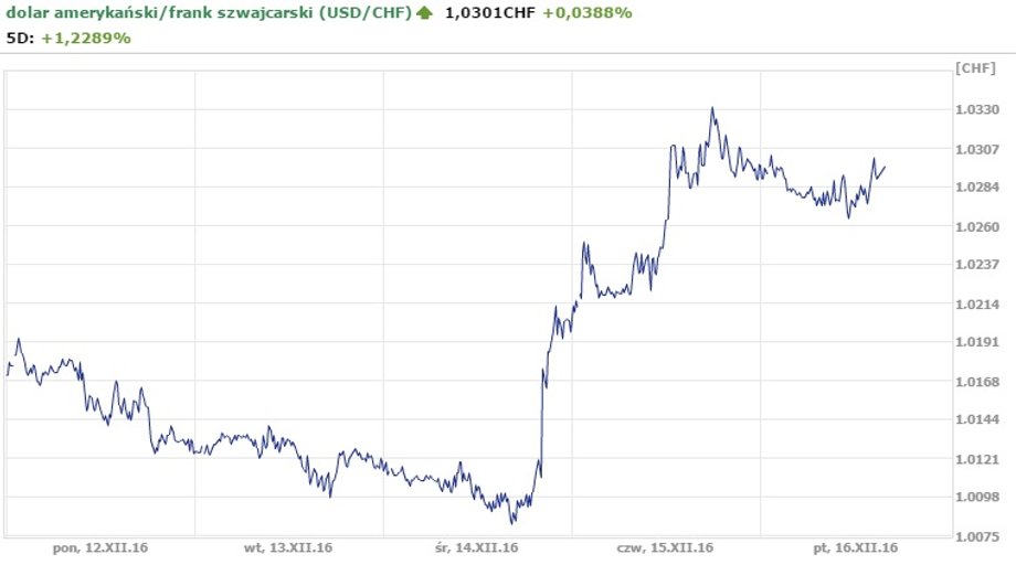 Notowania USD/CHF