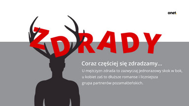 Polacy zdradzają coraz częściej