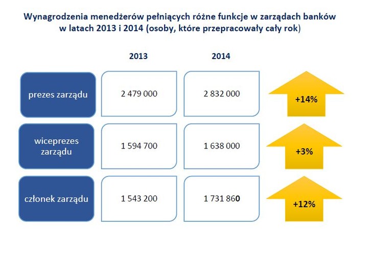 Spośród menedżerów pełniących swoją funkcję przez cały 2014 rok najwięcej zarabiali prezesi zarządów. Mediana ich rocznego wynagrodzenia brutto wyniosła 2 mln 832 tys. złotych. W porównaniu z 2013 rokiem zarobili oni o 14 proc. więcej. Wiceprezesi zarządów zarabiali w 2014 roku 1 mln 638 tys. zł, natomiast członkowie zarządu 1 mln 731 tys. 860 zł. W porównaniu do roku poprzedniego wynagrodzenia wiceprezesów wzrosły o 3 proc., a członków zarządów o 12 proc..