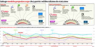 Od liberalizmu do etatyzmu. Jakiego modelu gospodarczego chcą partie?