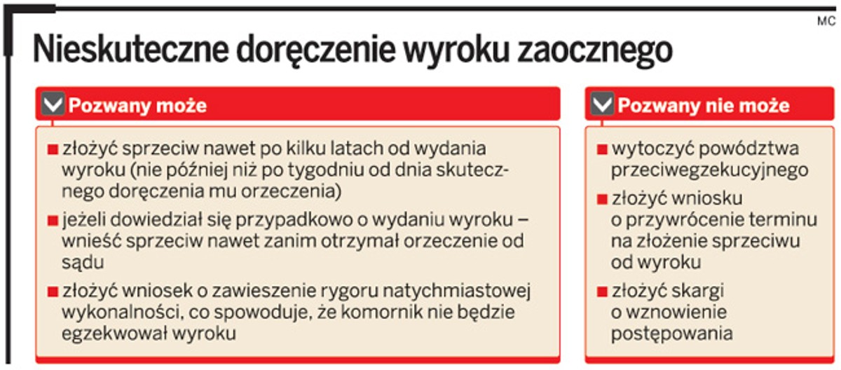 Nieskuteczne doręczenie wyroku zaocznego