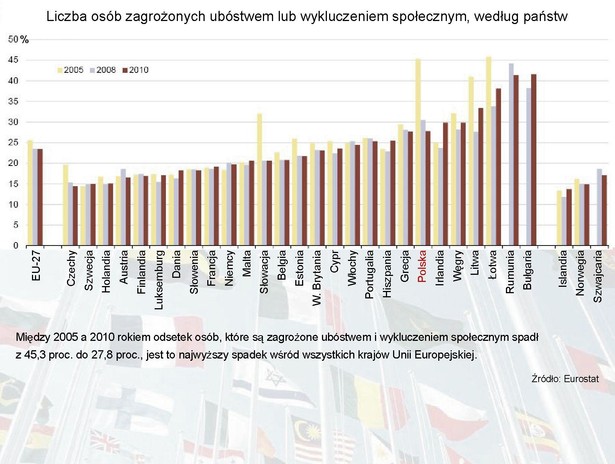 Liczba osób zagrożonych ubóstwem lub wykluczeniem społecznym